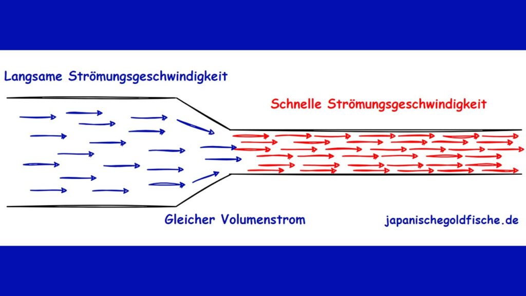 Vorschaubild: Auslegung der Verrohrung: Strömungsgeschwindigkeit