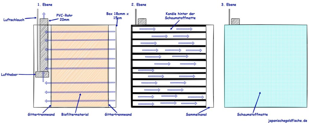 Filter für Goldfischbrut: Skizze