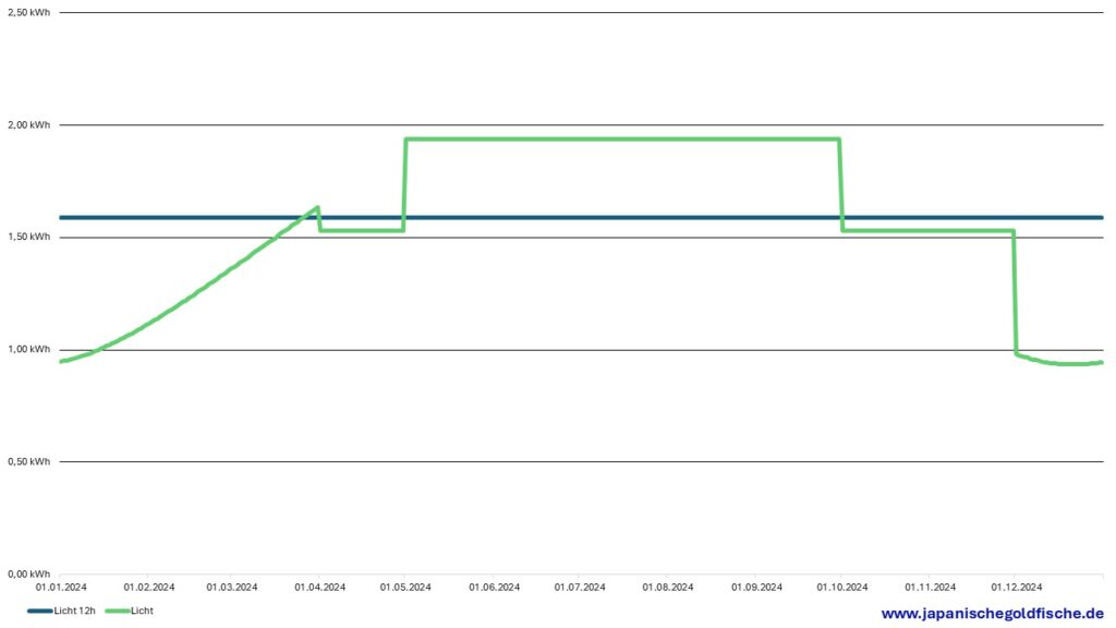 Energieverbrauch in der Innenhälterung: Licht