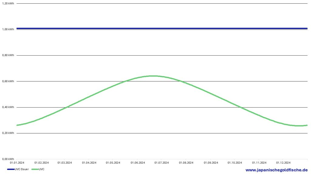 Energieverbrauch in der Innenhälterung: UVC_Klärer