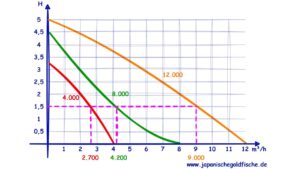 Vorschaubild: Teichpumpe berechnen