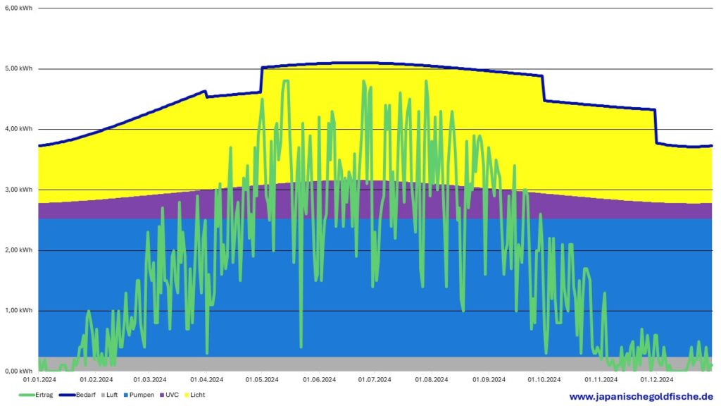 Balkonkraftwerk: Jahresverbrauch