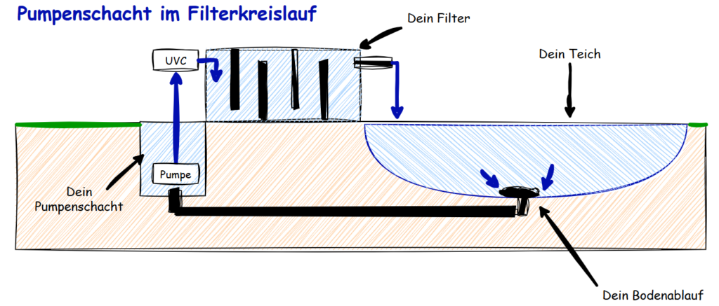 Pumpenschacht im Filterkreislauf