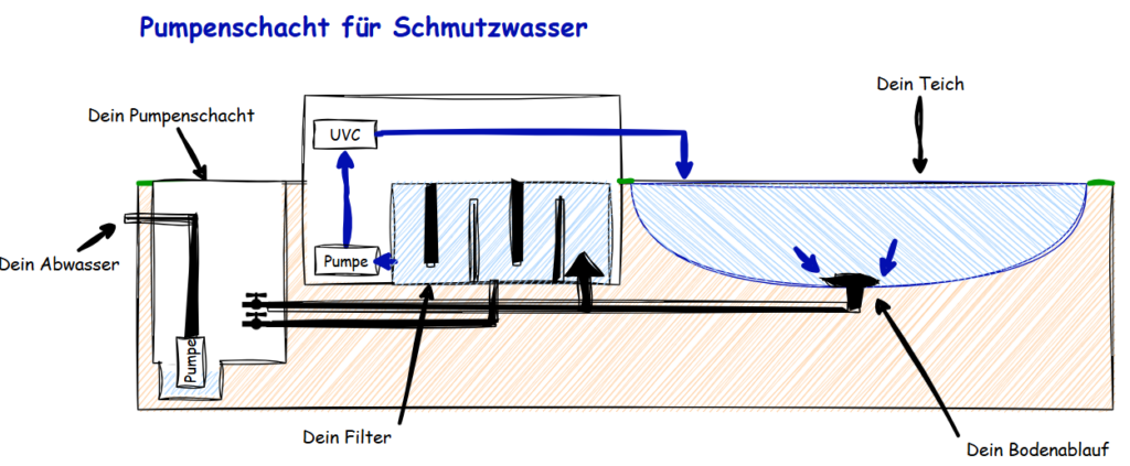 Pumpenschacht für Schmutzwasser